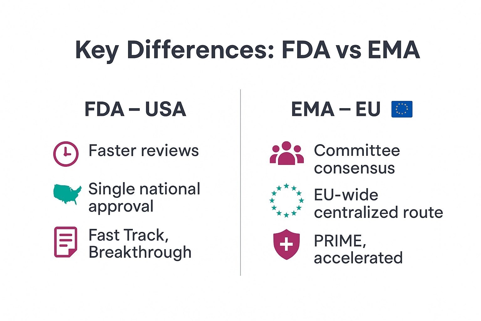 FDA vs EMA at a glance: Faster US reviews vs EU-wide committee consensus – see how the two regulators shape your pharma strategy