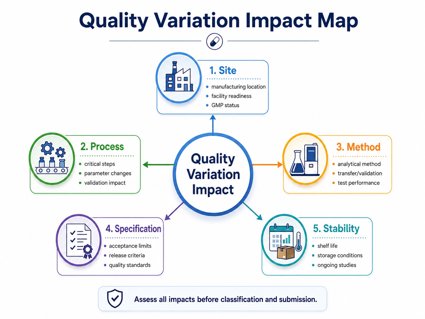 Quality Variation Impact Map