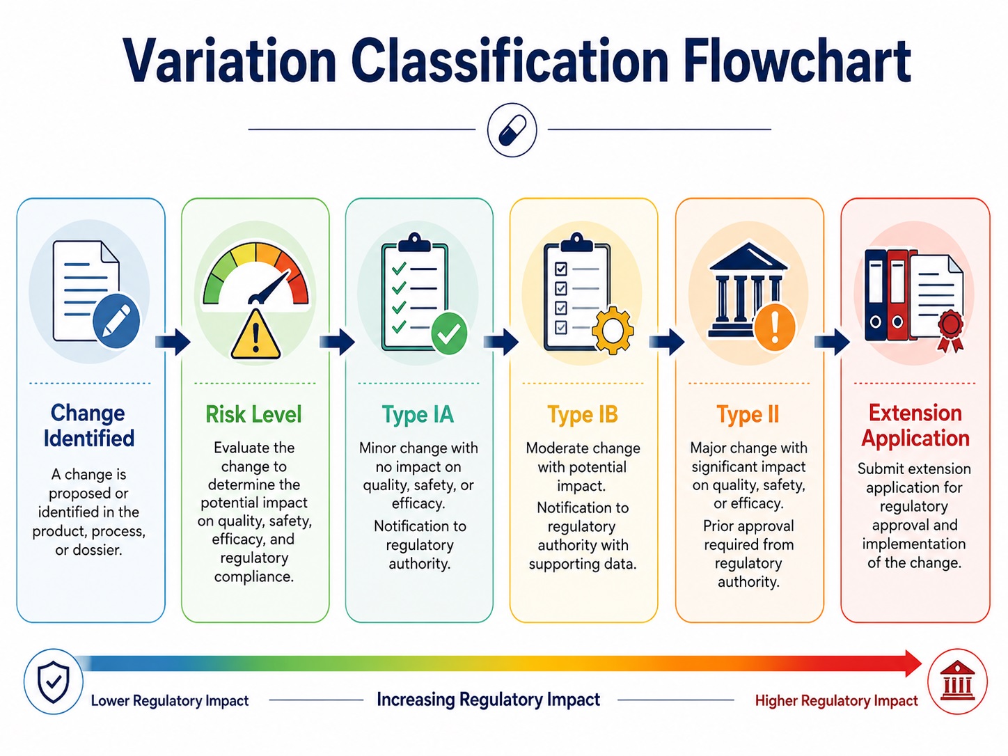 Variation Classification Flowchart