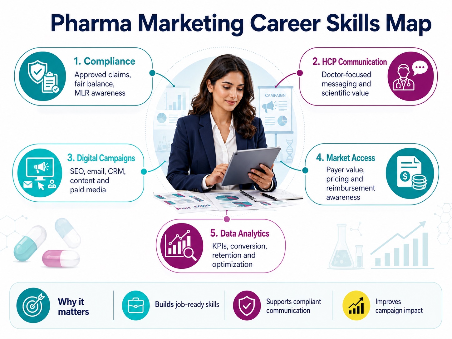 Pharma Marketing Career Skills Map