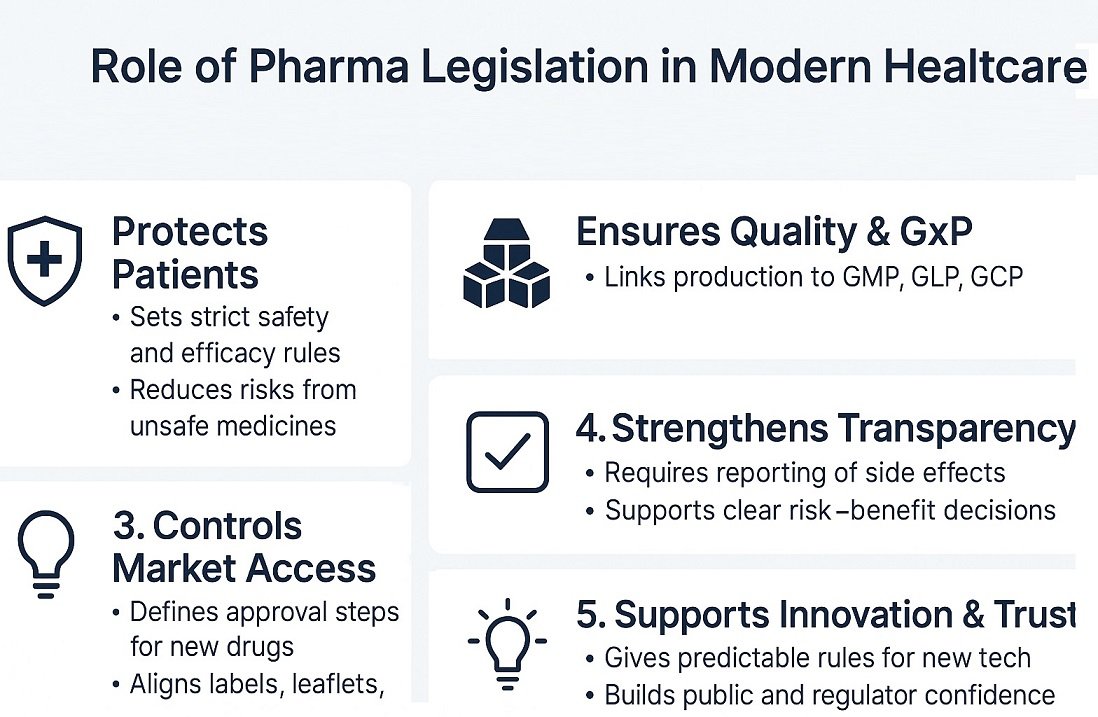 Pharma legislation protects patients, guides GxP, and keeps every dose audit-ready