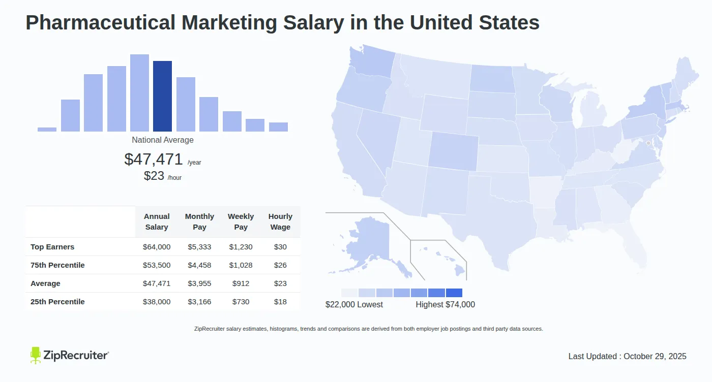 Pharma Marketing Salary in USA