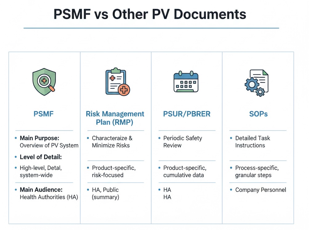 See where the PSMF fits among key safety documents in your PV system