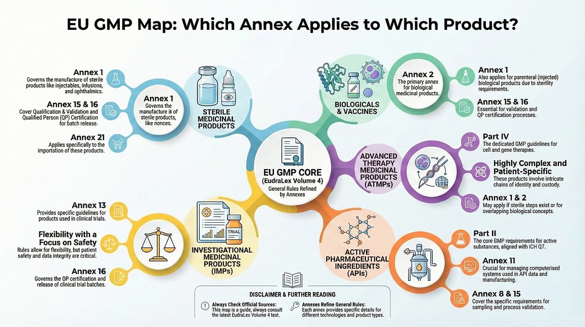 See at a glance which EU GMP annexes apply to each pharma product type.