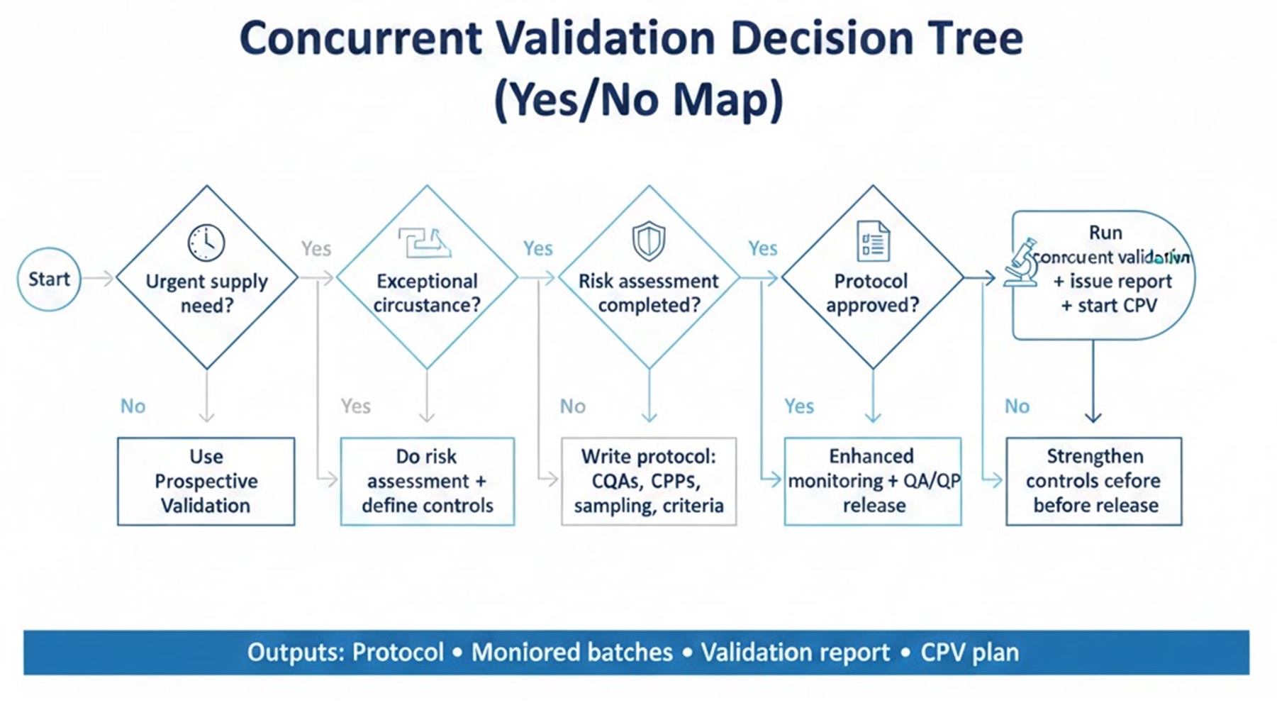 A fast Yes/No map to choose concurrent validation with confidence