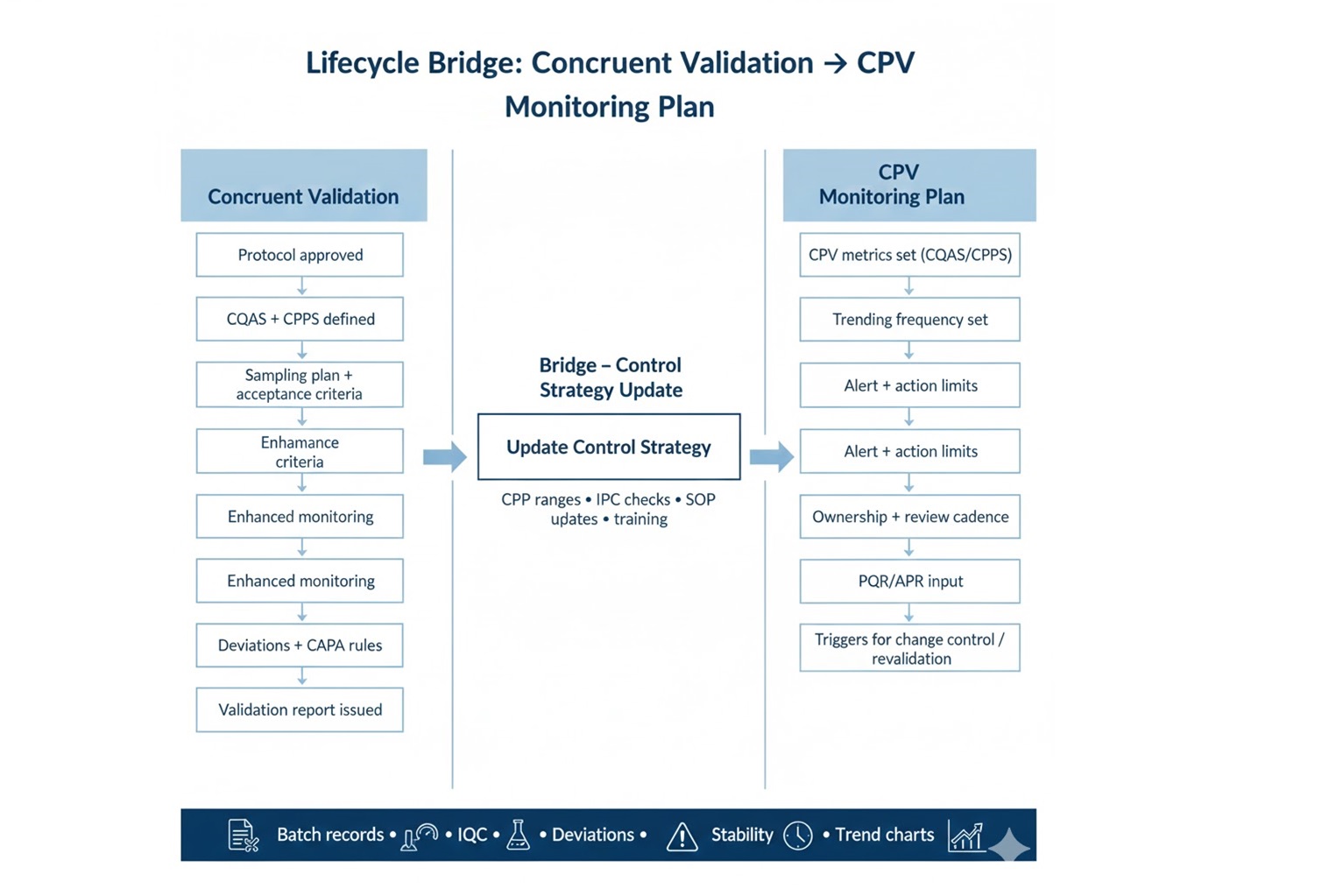 Bridge Stage 2 results to Stage 3 trending, limits, and action triggers
