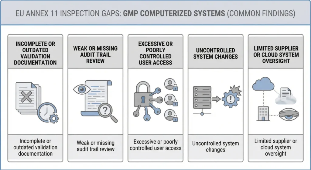Common Compliance Gaps in Computerized GMP Systems