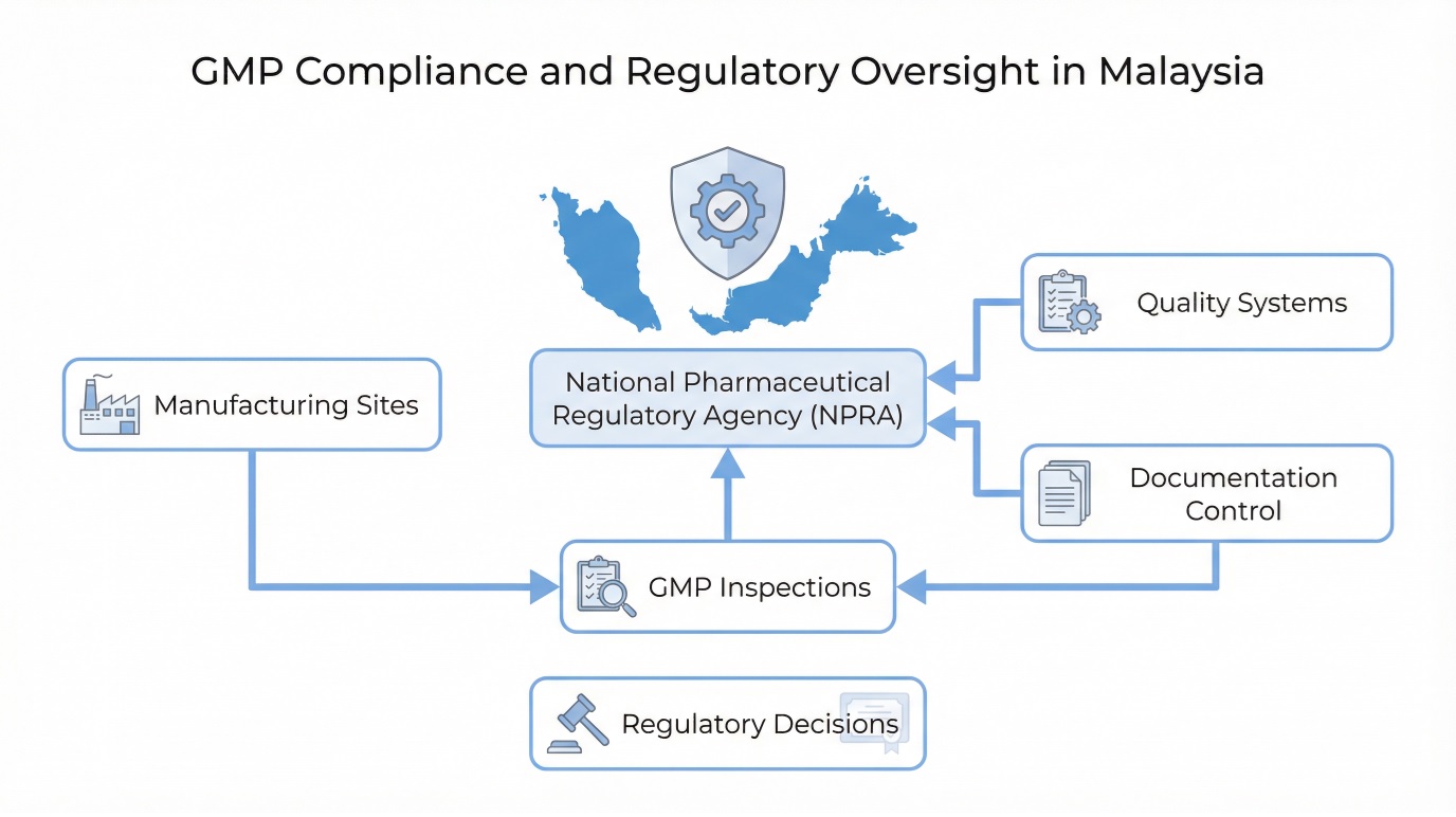 Malaysia GMP compliance isn’t a checkbox. It’s how you stay inspection-ready under NPRA oversight.