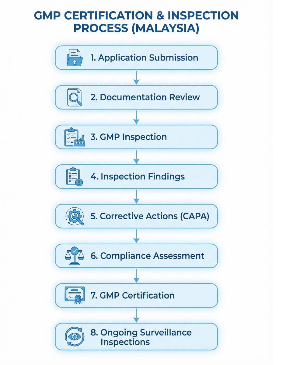 Malaysia GMP certification is won in the prep. Keep SOPs, batch records, and training inspection-ready for NPRA.