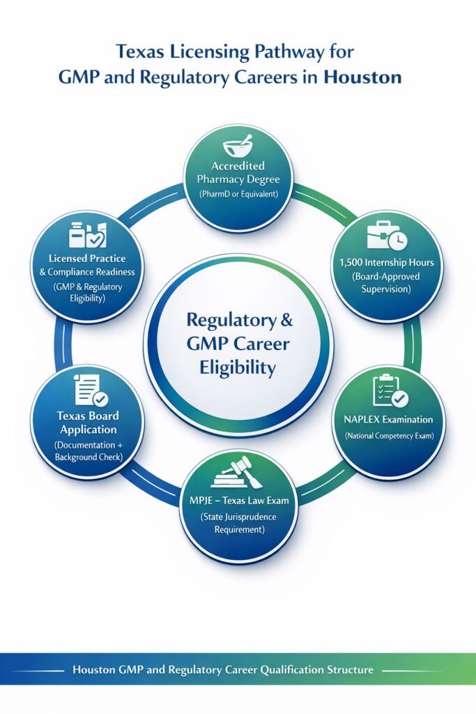 Texas licensing pathway for GMP and regulatory careers in Houston showing 1500 internship hours requirement, NAPLEX and MPJE exams, and Board of Pharmacy eligibility steps