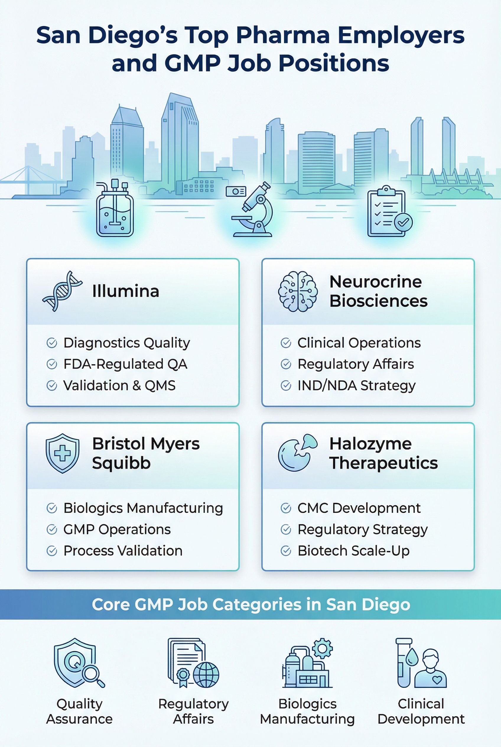 Top pharmaceutical employers in San Diego and their GMP manufacturing, regulatory affairs, quality assurance, and biotech development job roles