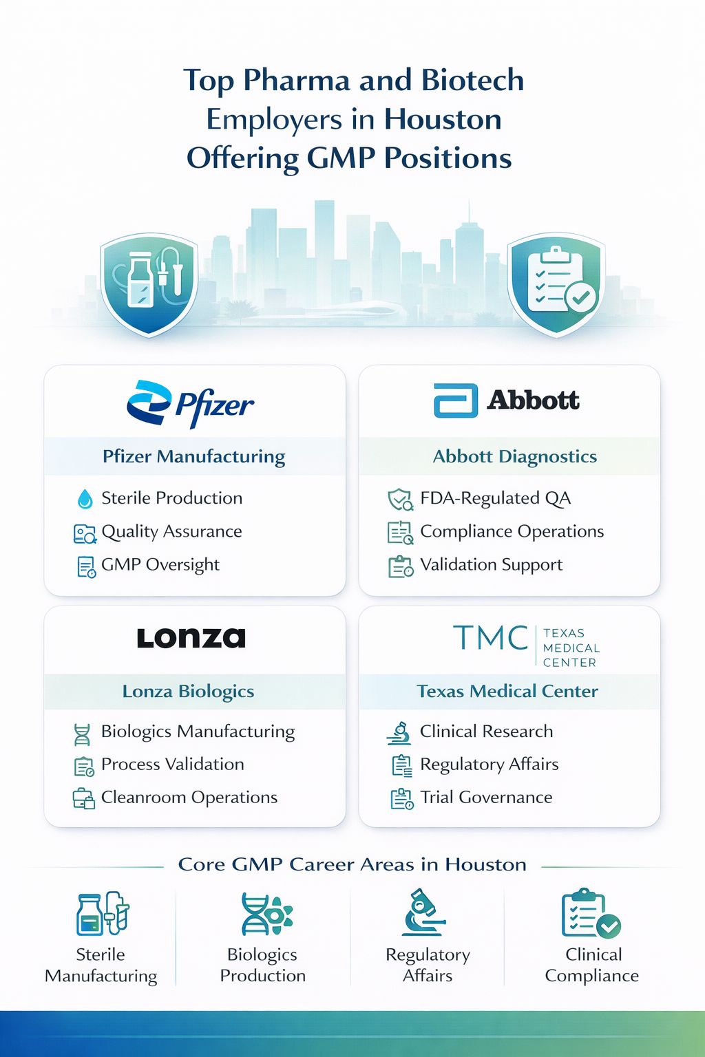Houston pharmaceutical and biotech employers offering GMP manufacturing, quality assurance, validation, and regulatory affairs job opportunities