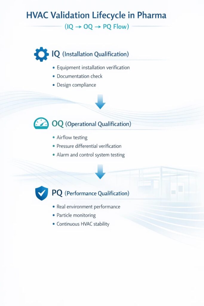 HVAC validation lifecycle in pharmaceutical cleanroom showing IQ OQ PQ stages with HEPA testing and environmental monitoring under GMP requirements