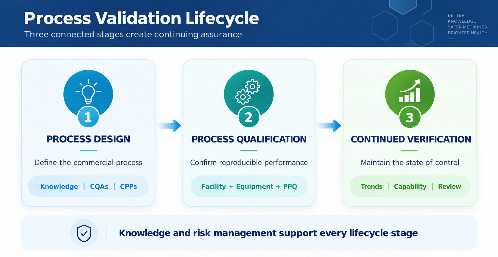 The lifecycle links process design, PPQ, and continued process verification