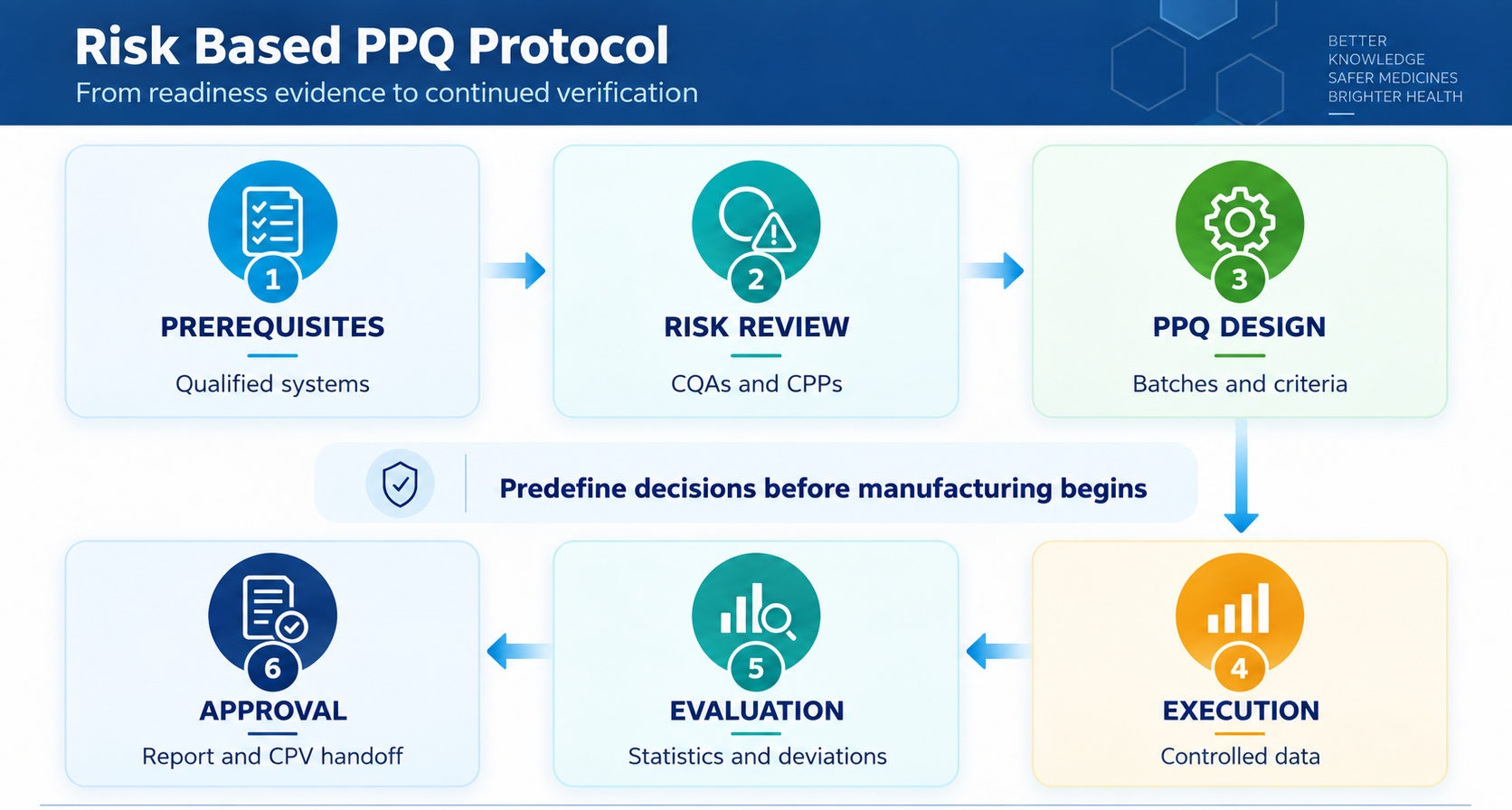 A: Risk-based PPQ moves from readiness through report approval