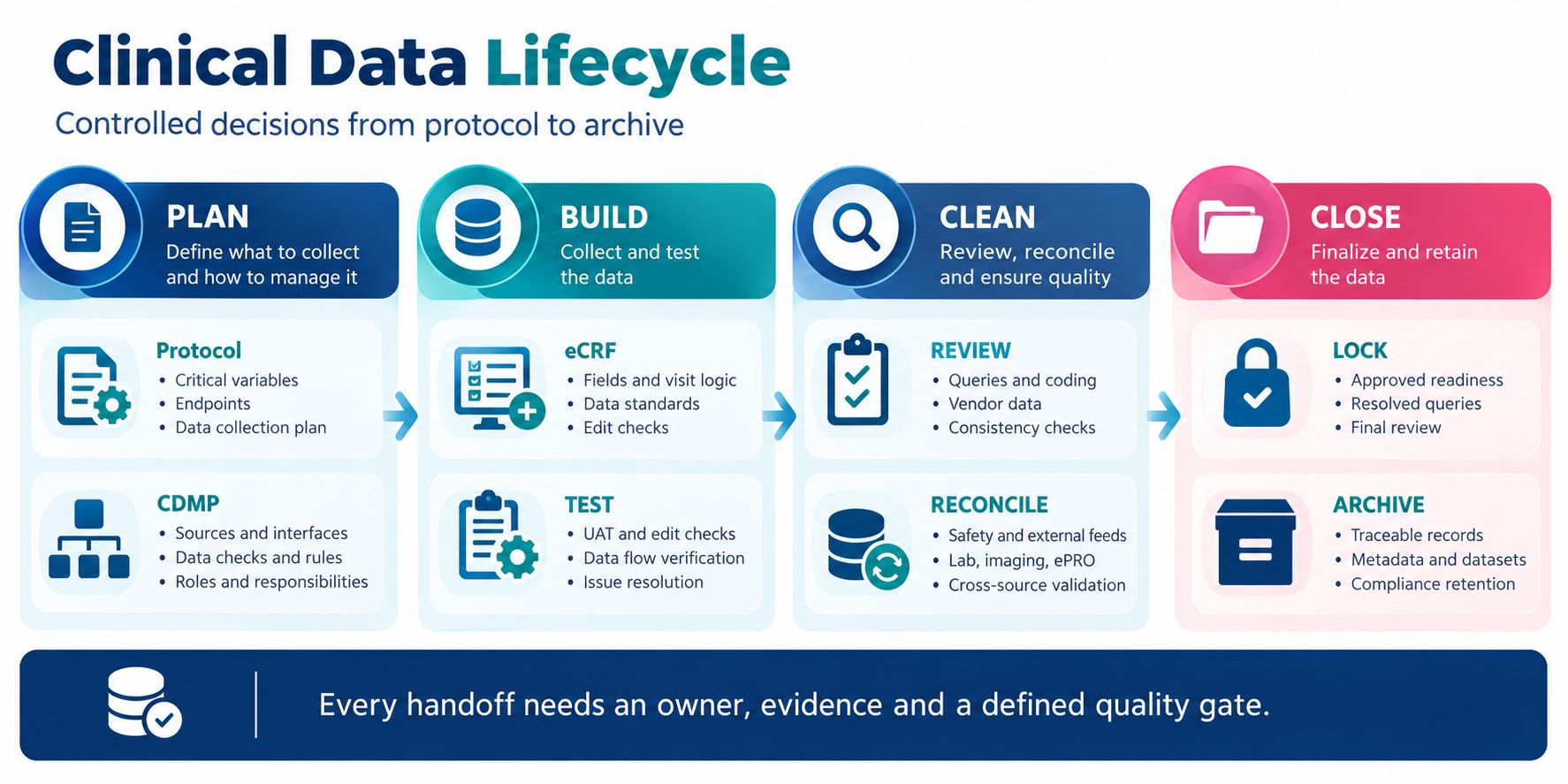 Clinical data lifecycle from protocol and CDMP through database lock and archive