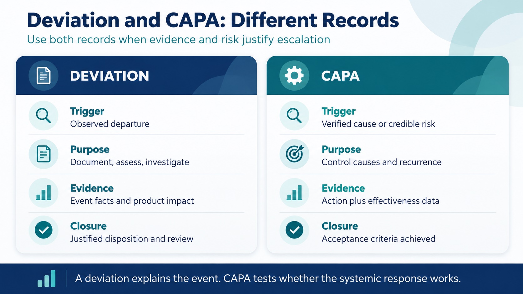 Deviation documentation and CAPA control different parts of one quality event.