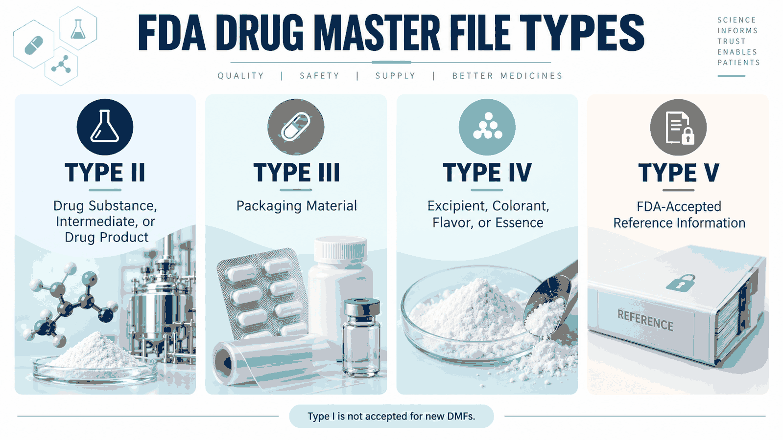 Match each confidential information set with the correct FDA DMF type.