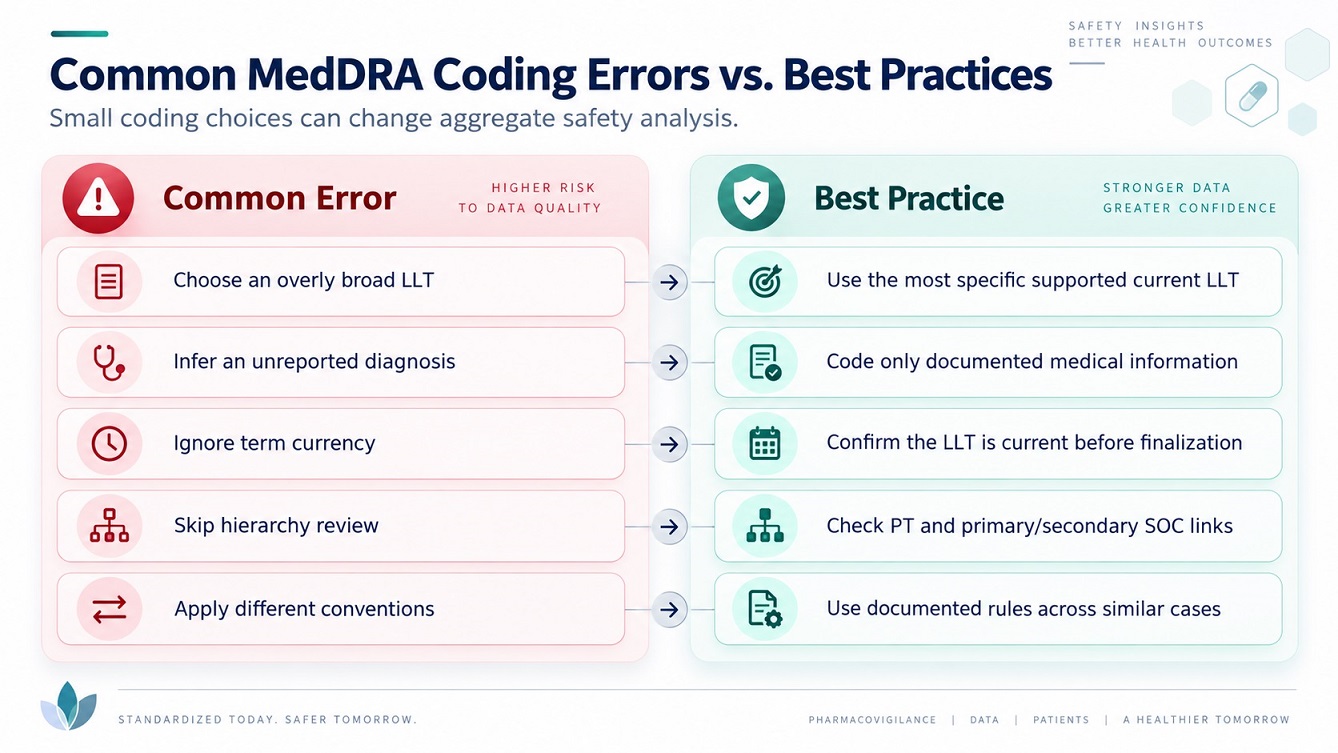 Frequent MedDRA coding errors can distort case aggregation and safety trends.