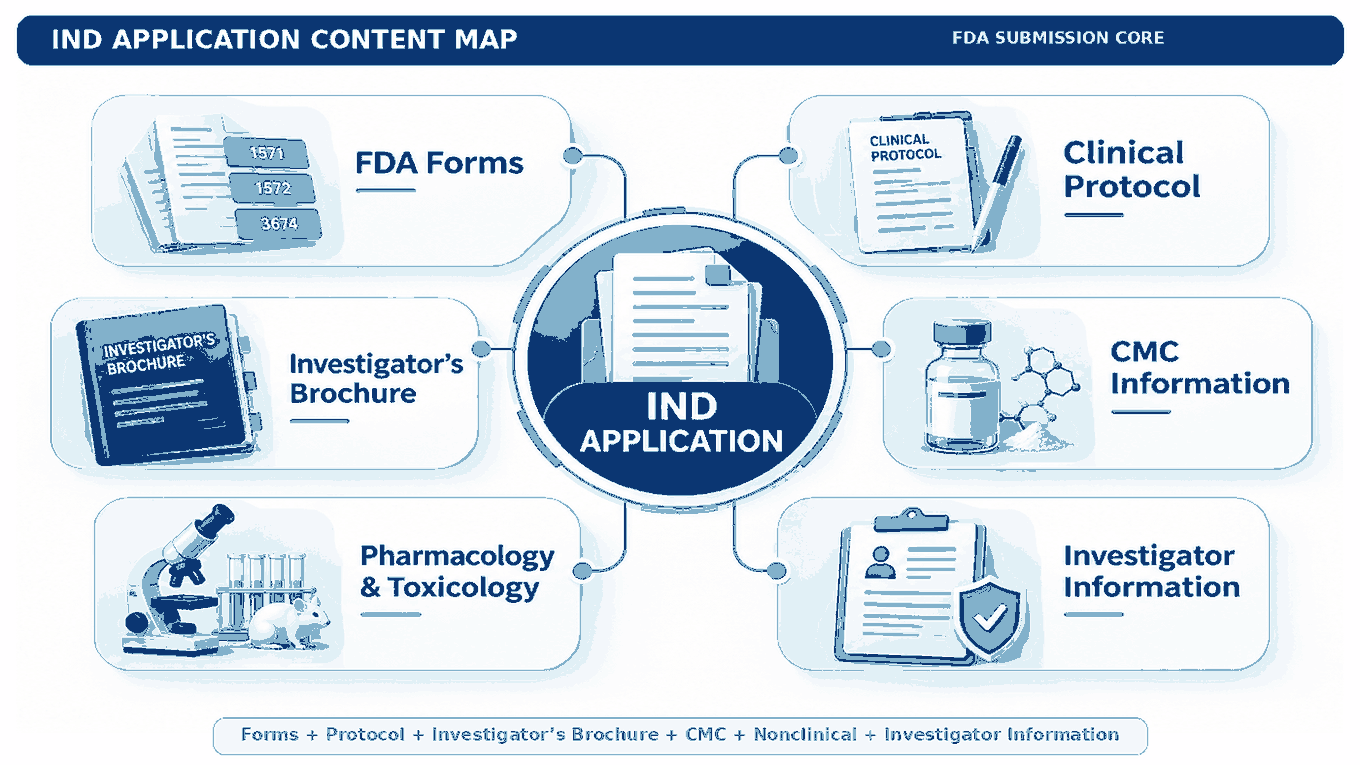 IND Application Content Map