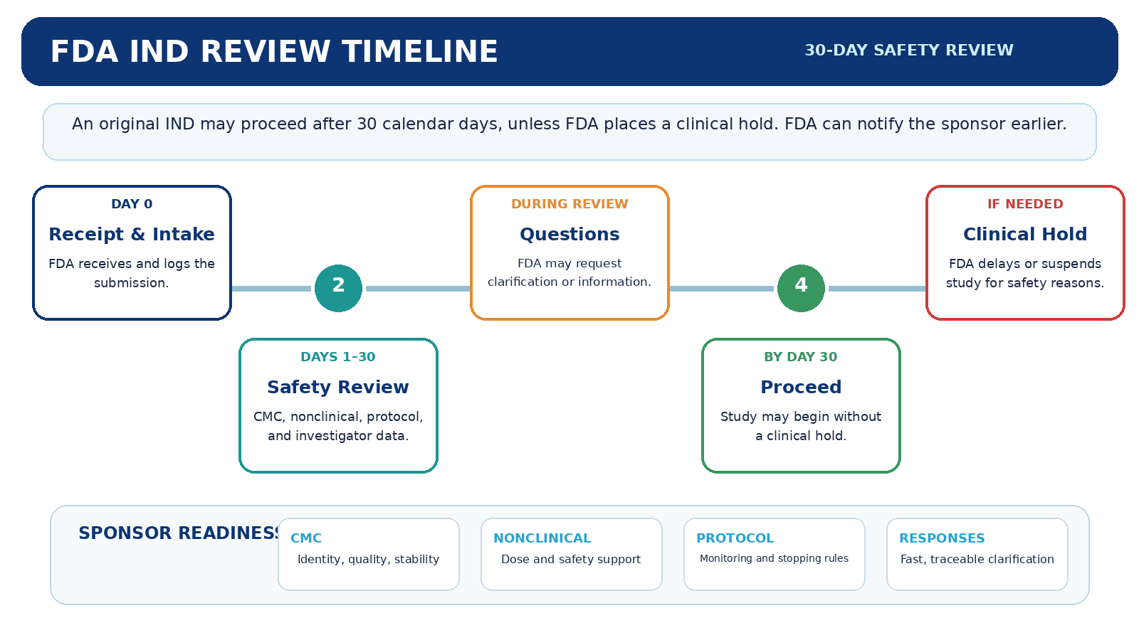 IND Application Procedures