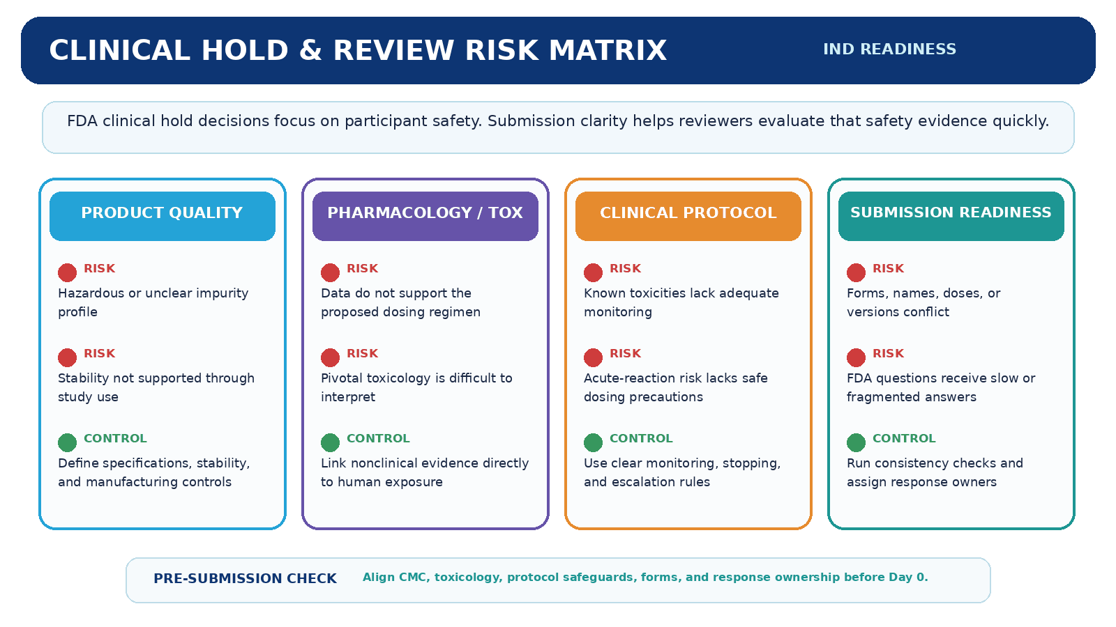 Clinical Hold Review Matrix