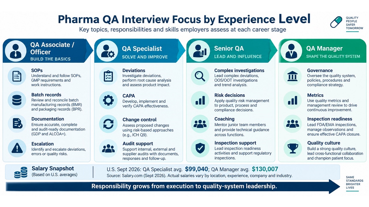 Interview depth increases as QA responsibility and decision authority grow.