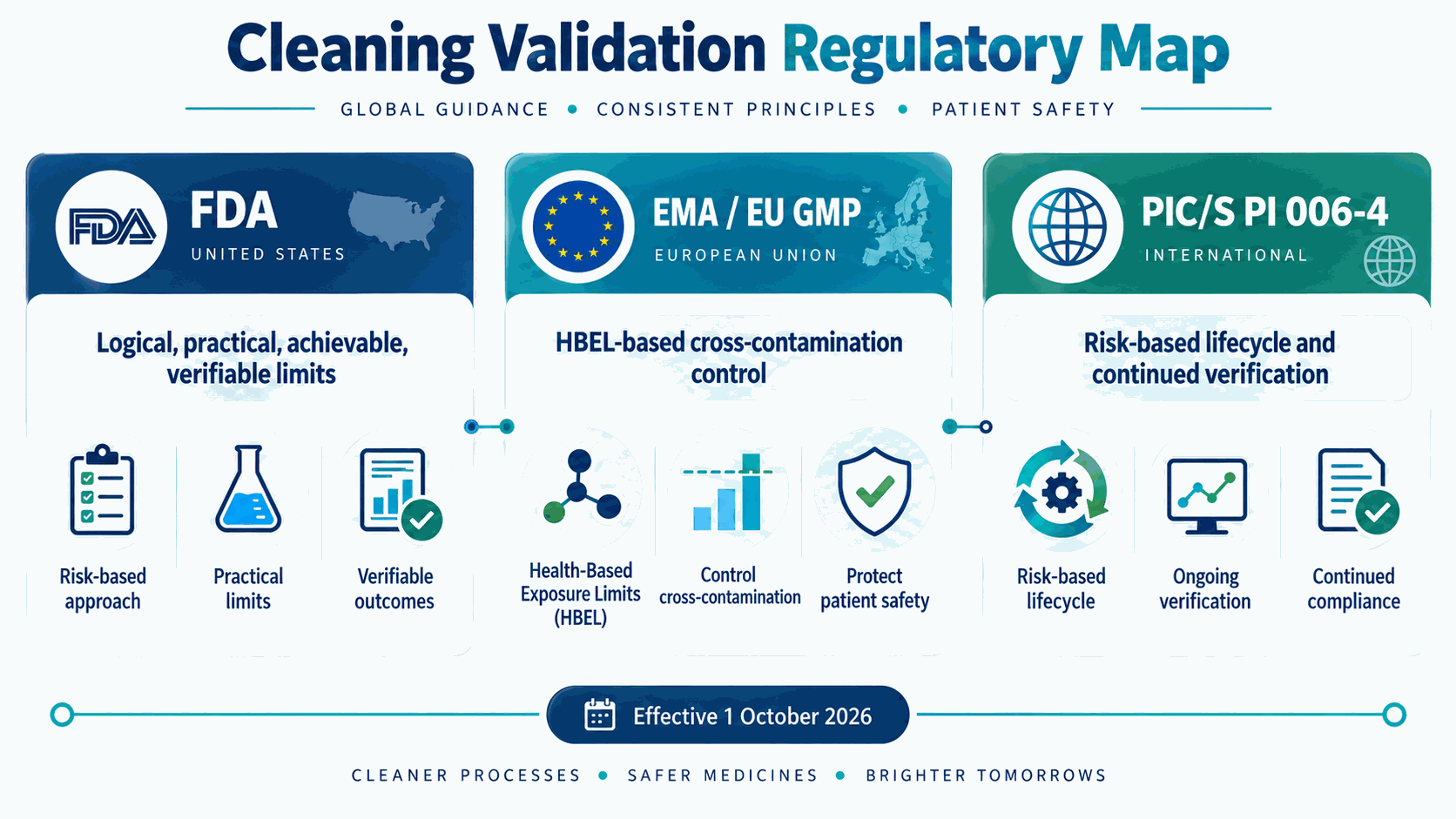 Major regulators share a science-based and risk-based direction
