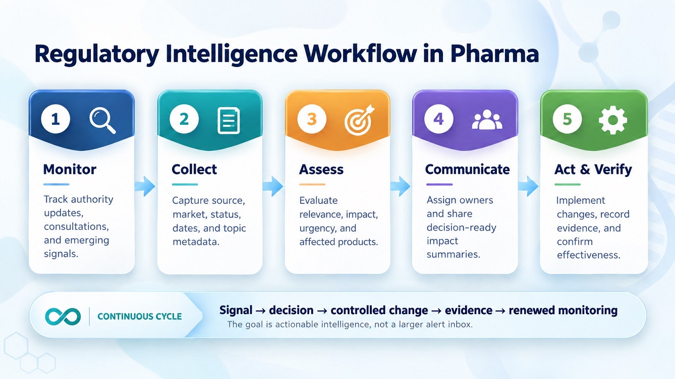 Regulatory intelligence converts external signals into controlled business action