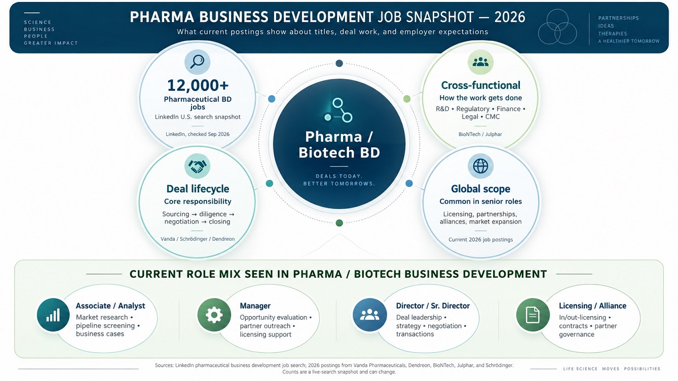 Show current live-job evidence, common role levels, and the recurring responsibilities found in current pharma biotech BD postings.