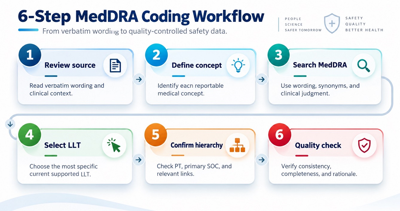 Six practical steps guide consistent MedDRA coding from source review to QC