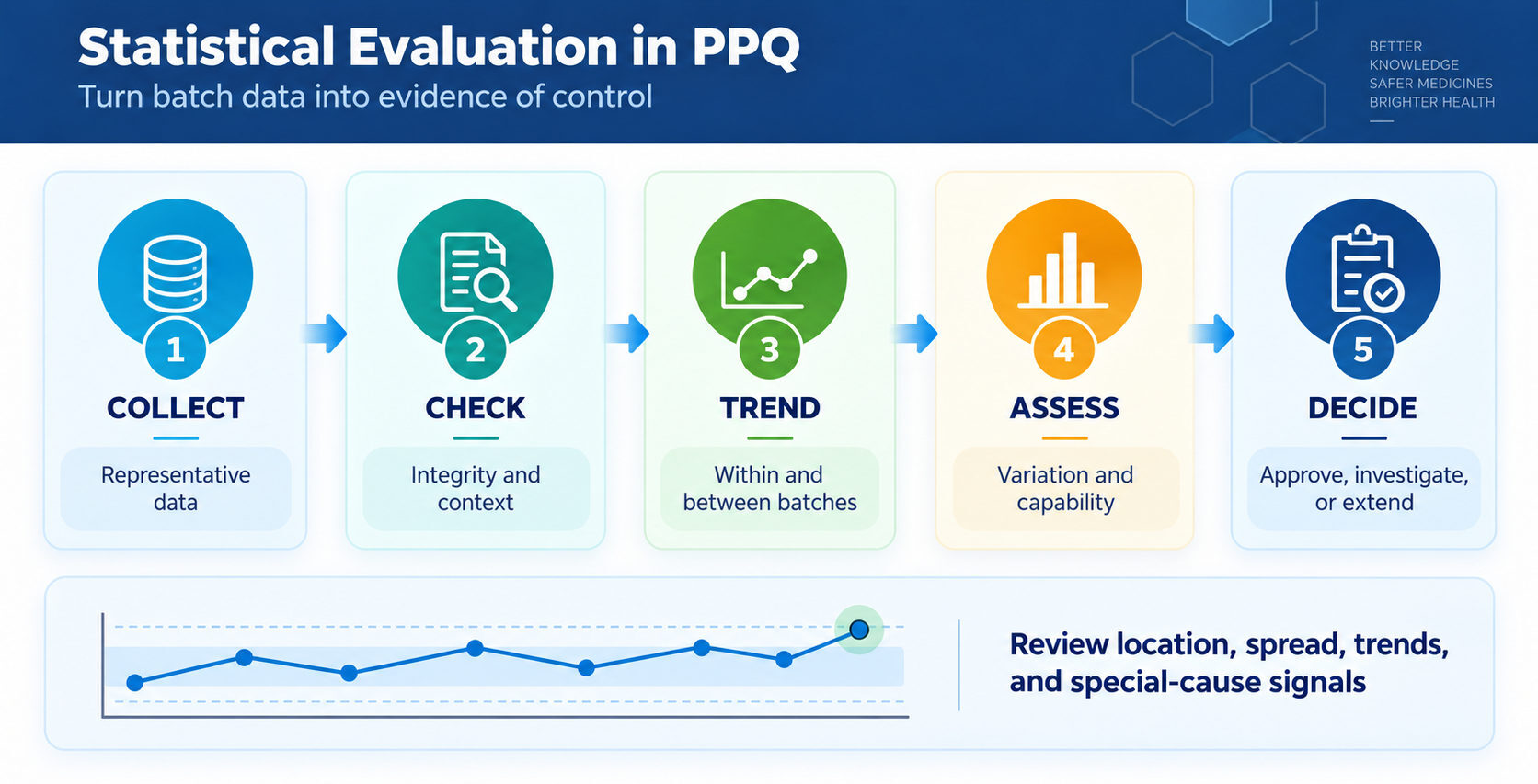 Decisions should combine statistics, deviations, and process knowledge