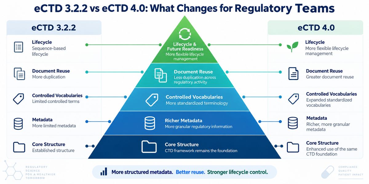 Comparison of eCTD 3.2.2 and eCTD 4.0 showing changes affecting regulatory publishing workflows.