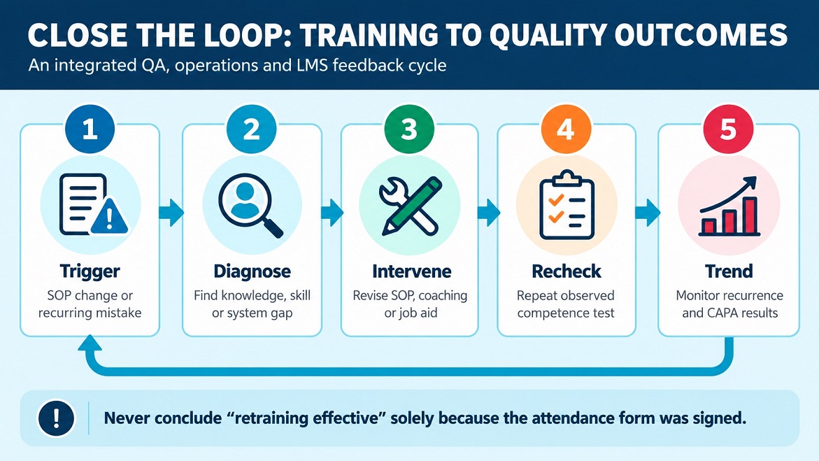 GMP training effectiveness framework linking employee competence, practical assessments, deviation trends, CAPA effectiveness, and measurable pharmaceutical quality outcomes