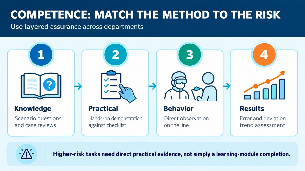 Risk-based GMP competence assessment matrix showing job roles, assessment methods, objective evidence, and escalation triggers for pharmaceutical manufacturing and quality control.